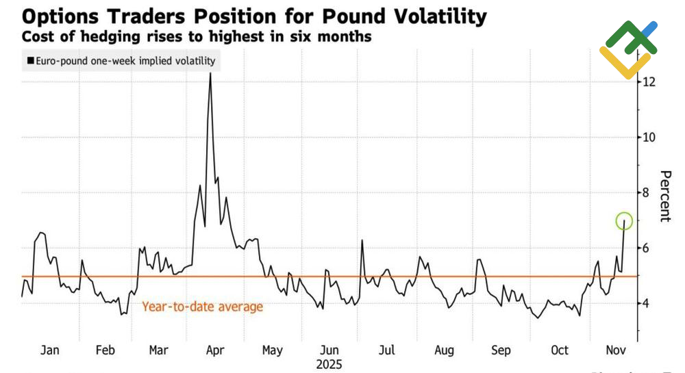 LiteFinance: Volatilitas Euro-Pound