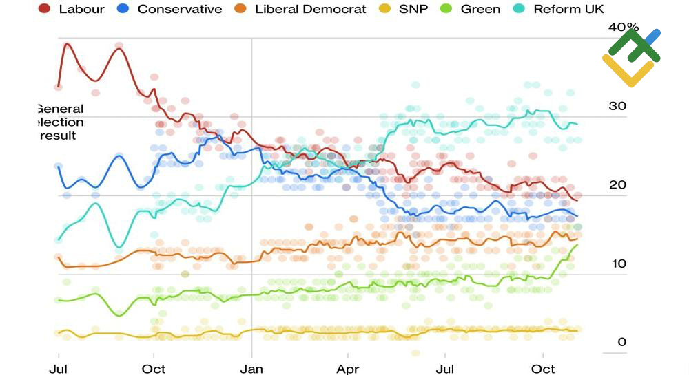 LiteFinance: Tren Dukungan Partai Inggris