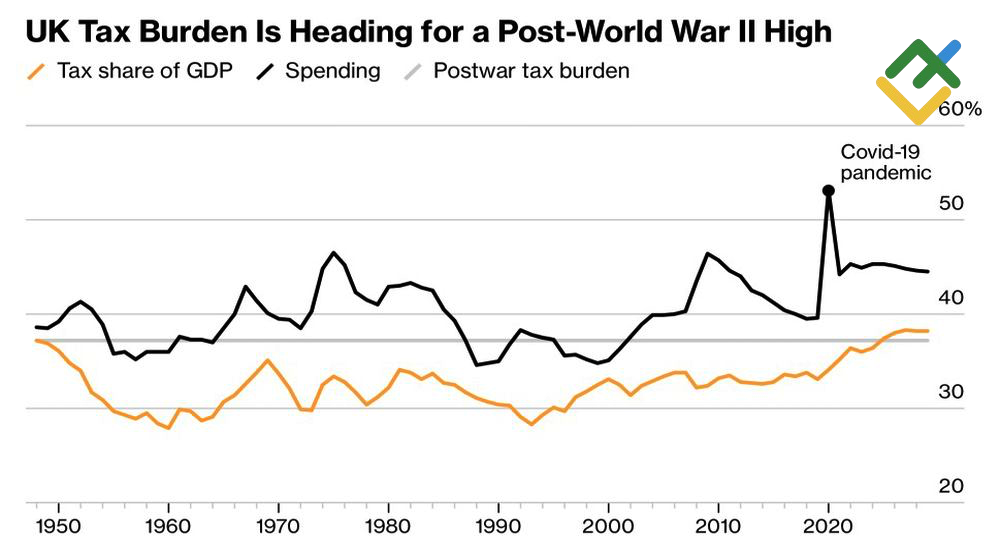 LiteFinance: Porsi Pajak dan Pengeluaran dalam Anggaran Inggris