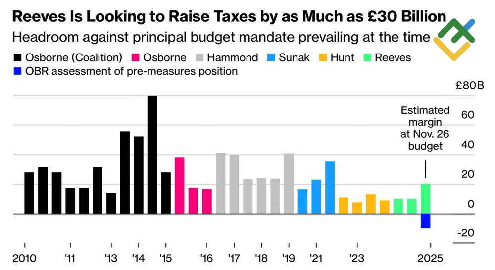 LiteFinance: Perubahan Anggaran Inggris