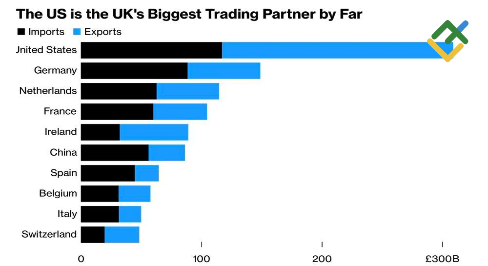 LiteFinance: Dinamika dan Struktur Perdagangan Luar Negeri Inggris