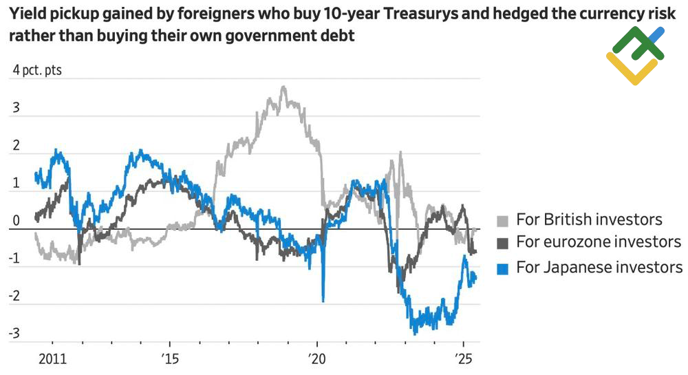 LiteFinance: Imbal Hasil Obligasi 10 Tahun Negara dan Risiko Mata Uang yang Dilindungi
