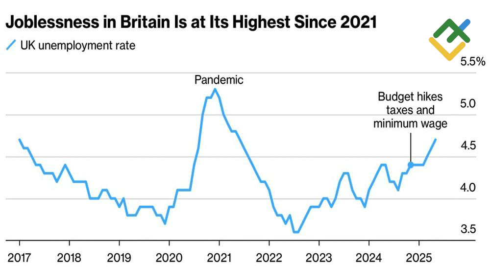 LiteFinance: Tingkat Pengangguran Inggris