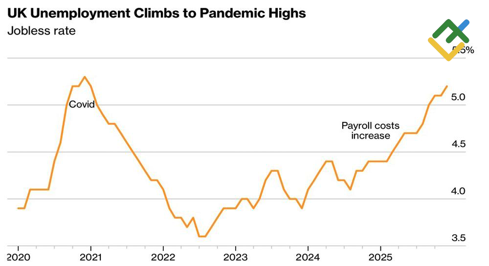 LiteFinance: Tingkat Pengangguran Inggris