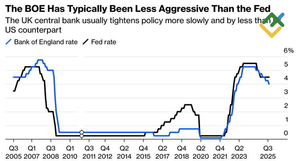 LiteFinance: Suku Bunga BoE dan Fed