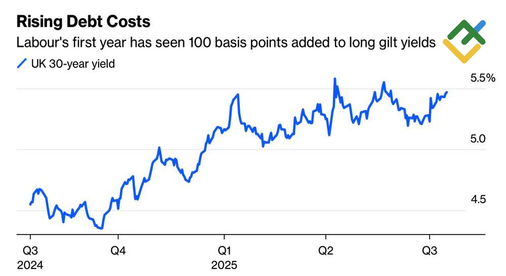 LiteFinance: Hasil Obligasi Inggris 30 Tahun