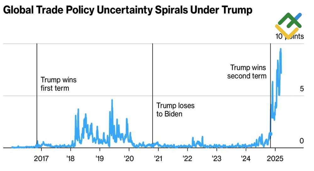 LiteFinance: Indeks Ketidakpastian Kebijakan Perdagangan Global