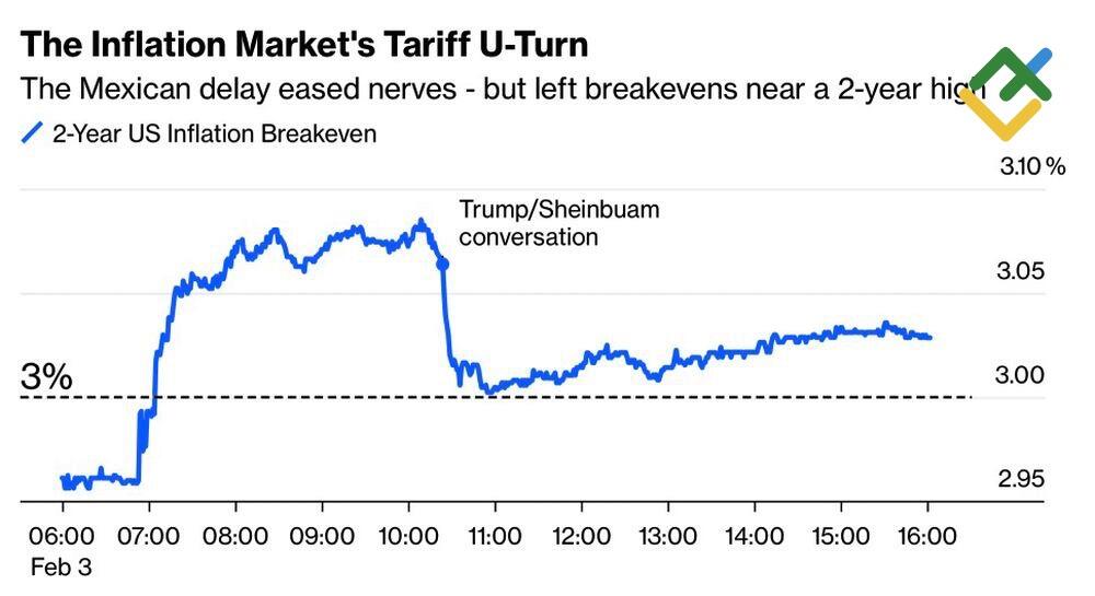 LiteFinance: Reaksi Pasar Utang AS terhadap Tarif Trump
