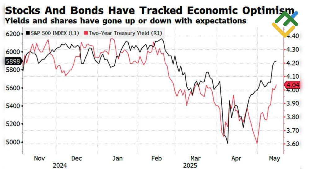 LiteFinance: Kinerja Indeks S&P 500 dan Imbal Hasil Obligasi 2 Tahun Pemerintah AS