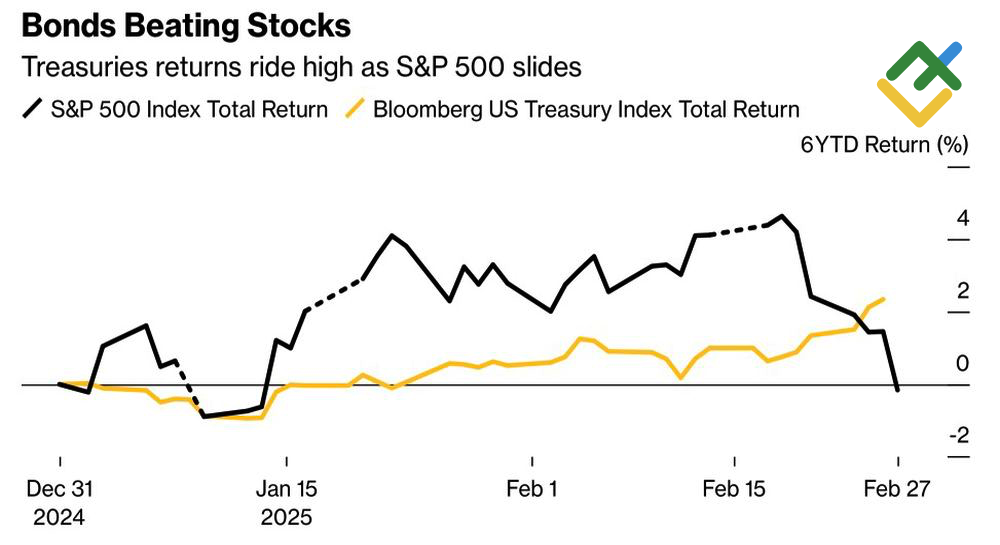 LiteFinance: Pengembalian Saham AS dan Obligasi Pemerintah