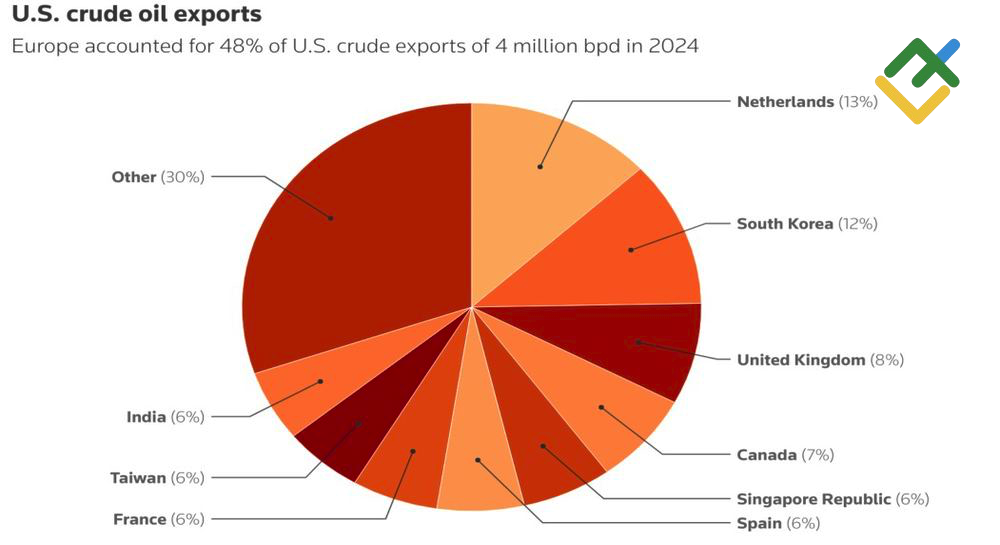 LiteFinance: Ekspor Minyak Mentah AS