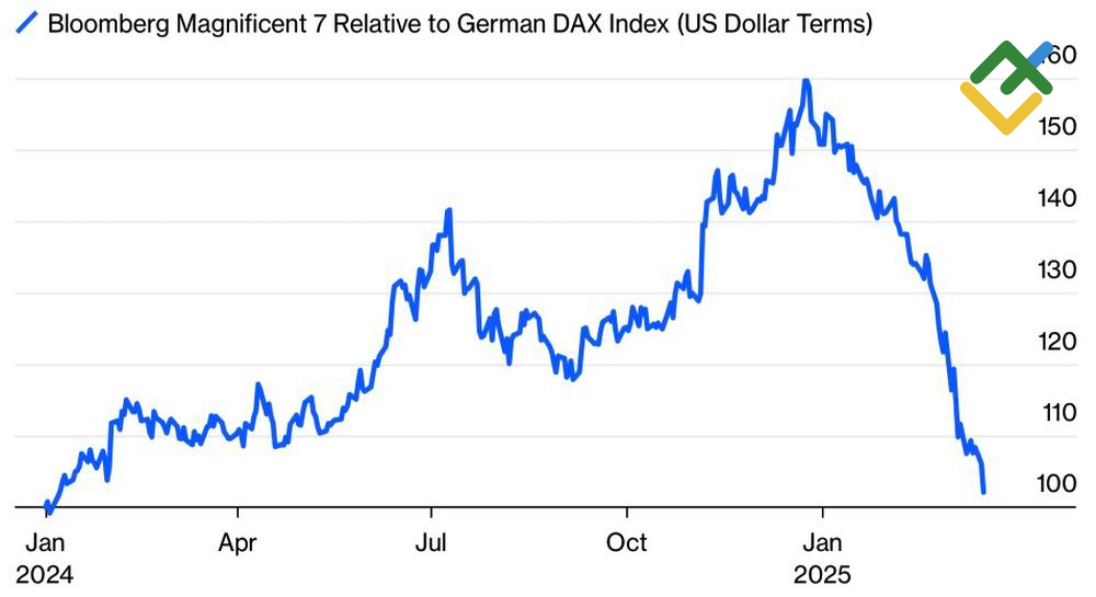 LiteFinance: 7 Saham Luar Biasa yang Relatif terhadap Indeks DAX 40