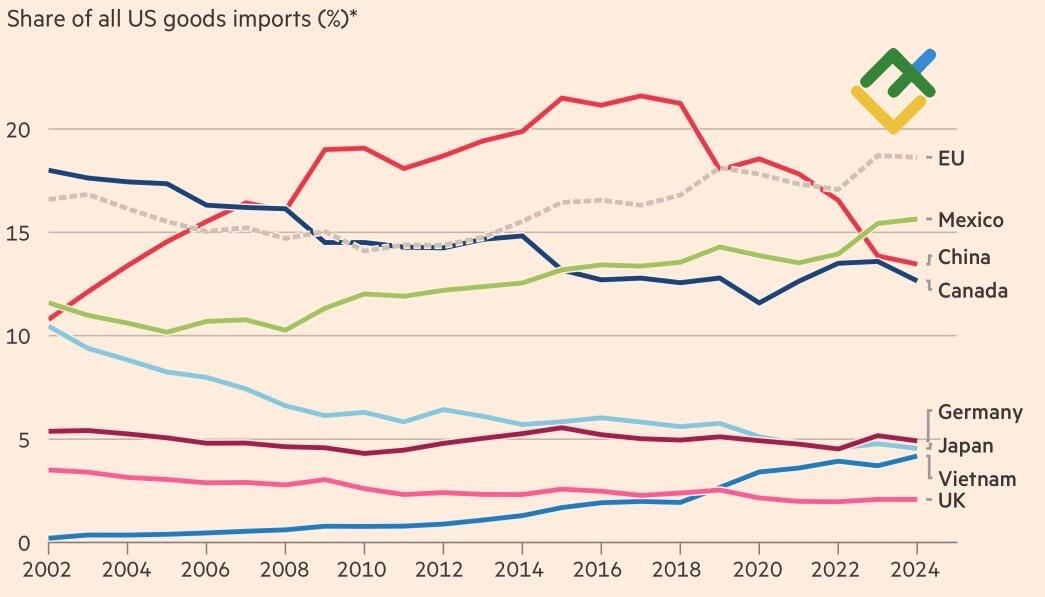 LiteFinance: Pangsa Seluruh Impor AS