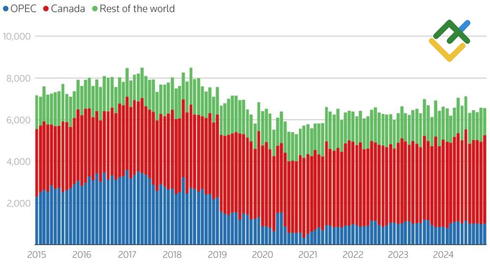 LiteFinance: Impor Minyak AS