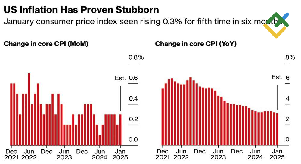 LiteFinance: Perubahan Inflasi AS