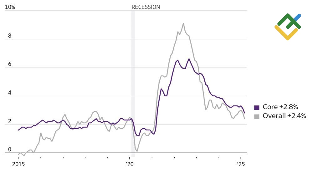 LiteFinance: Perubahan Inflasi AS