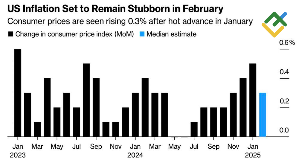 LiteFinance: Tingkat Inflasi AS