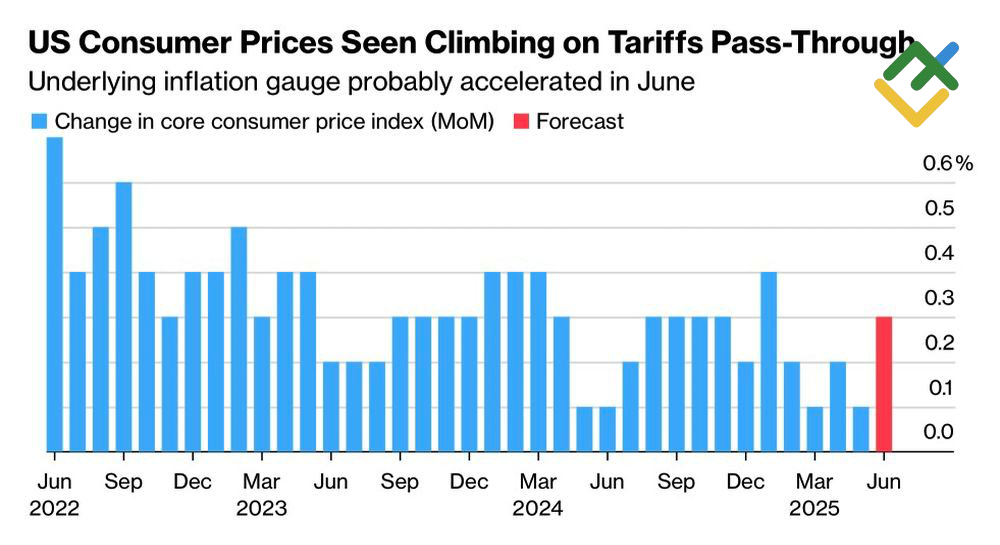 LiteFinance: Prakiraan Inflasi AS