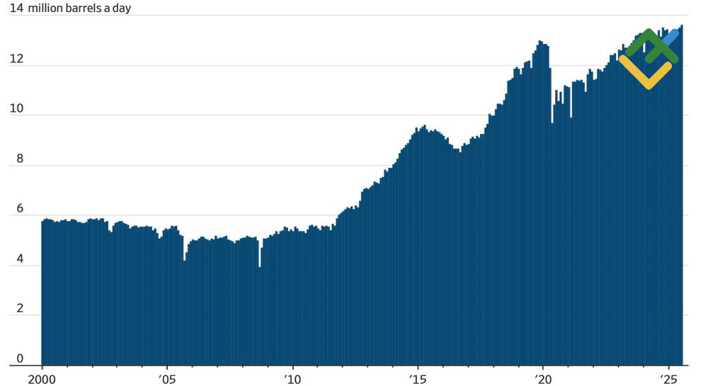 LiteFinance: Dinamika Produksi Minyak AS