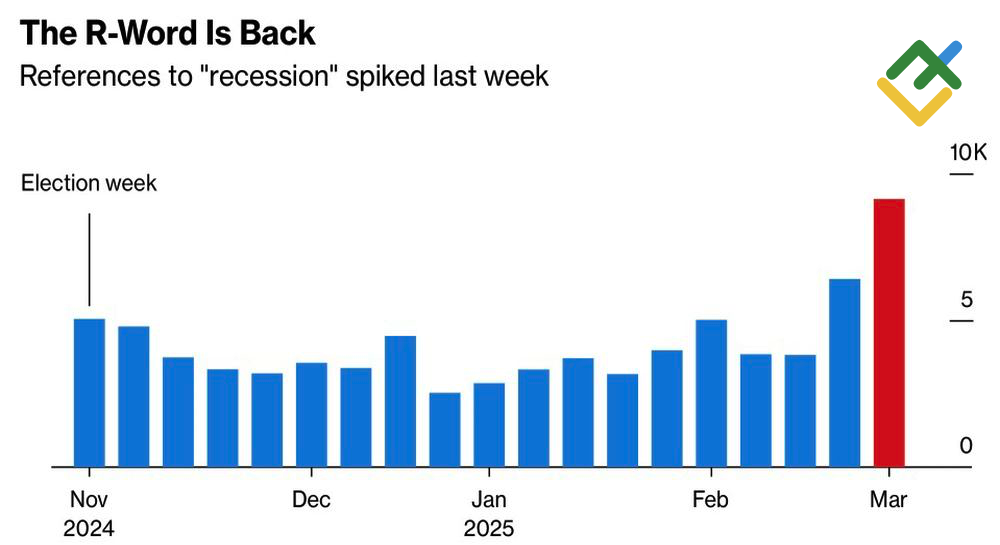 LiteFinance: Referensi tentang "Resesi" di Media