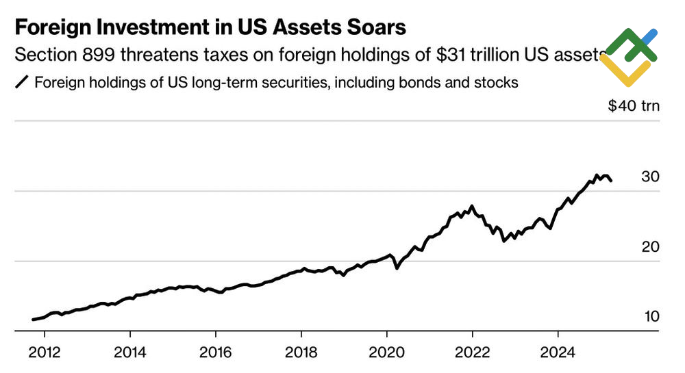 LiteFinance: Kepemilikan Asing atas Aset AS