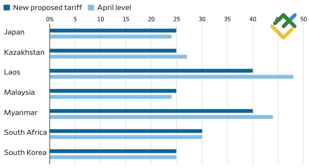 LiteFinance: Tarif AS pada bulan April dan Juli