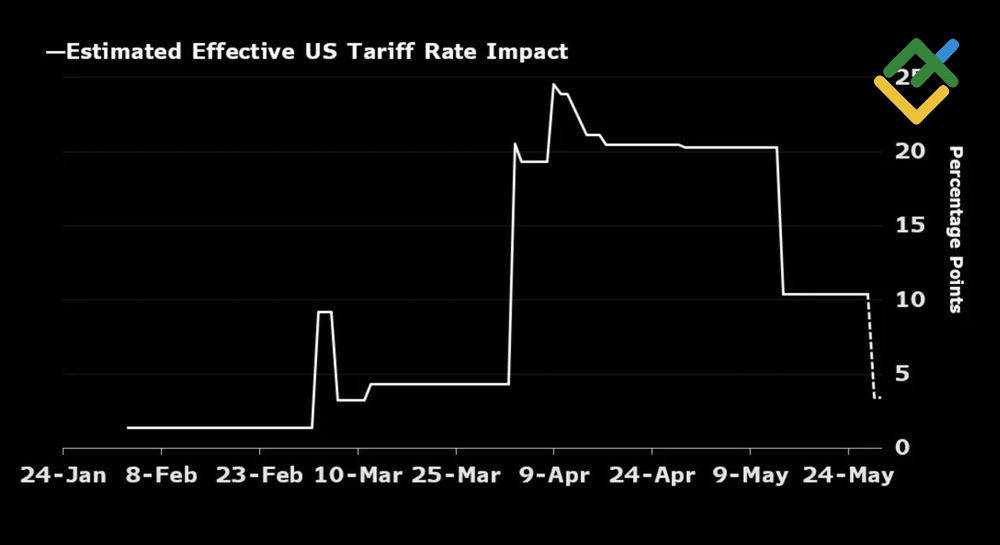 LiteFinance: Perubahan Tarif AS