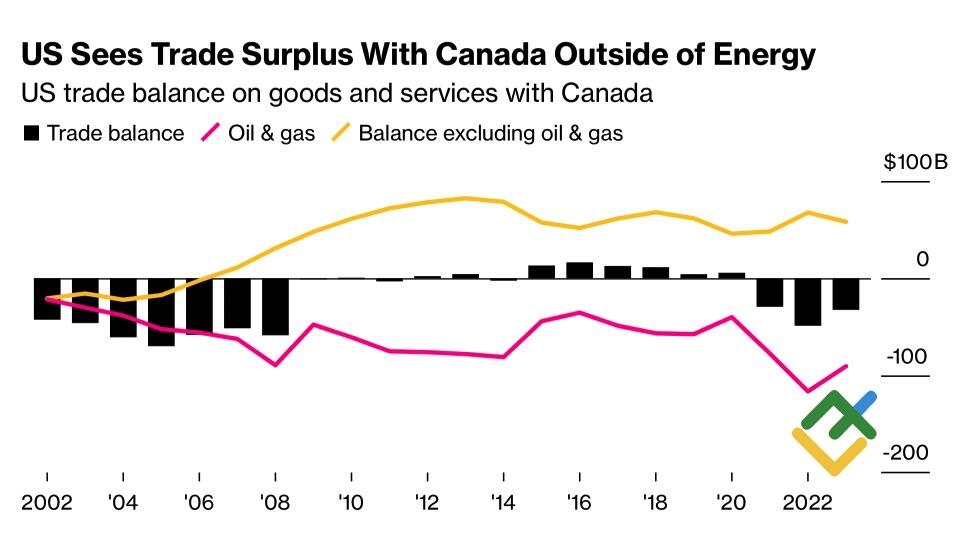 LiteFinance: Dinamika Neraca Perdagangan AS dan Kanada