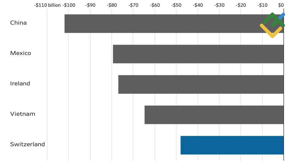 LiteFinance: Defisit Perdagangan AS dengan Negara Lain