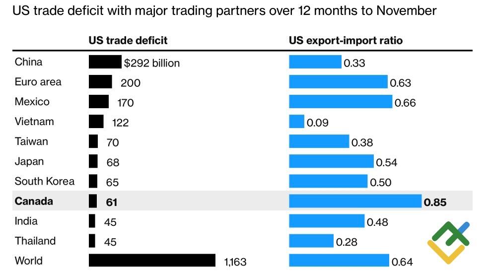 LiteFinance: Defisit dan Neraca Perdagangan AS