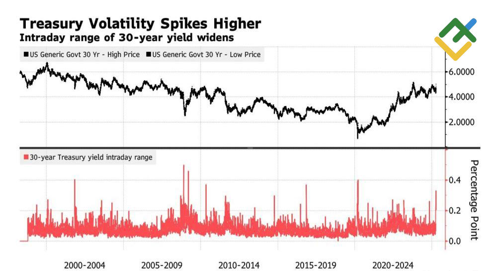 LiteFinance: Imbal Hasil Obligasi Treasury AS