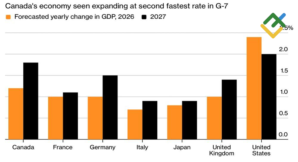 LiteFinance: Prakiraan IMF untuk Ekonomi G7