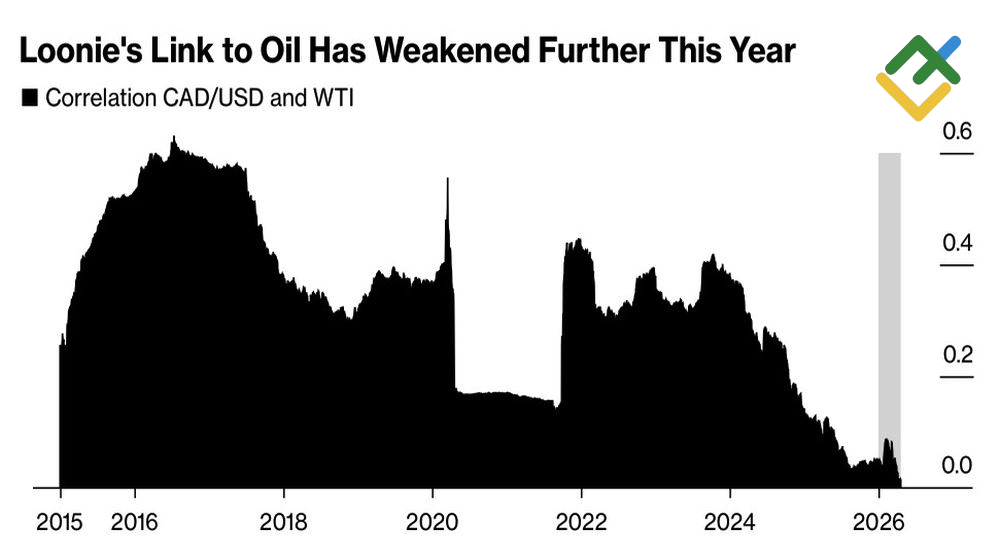 LiteFinance: Korelasi Antara CAD/USD dan WTI