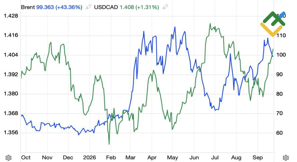 LiteFinance: Kurs USD/CAD dan Harga Brent