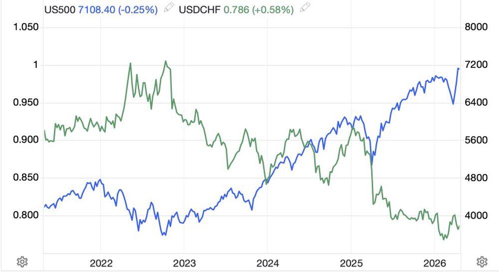 LiteFinance: USD/CHF and S&P 500 dynamics