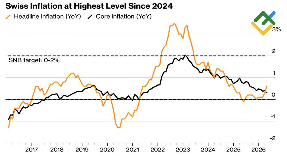 LiteFinance: Swiss Inflation Change