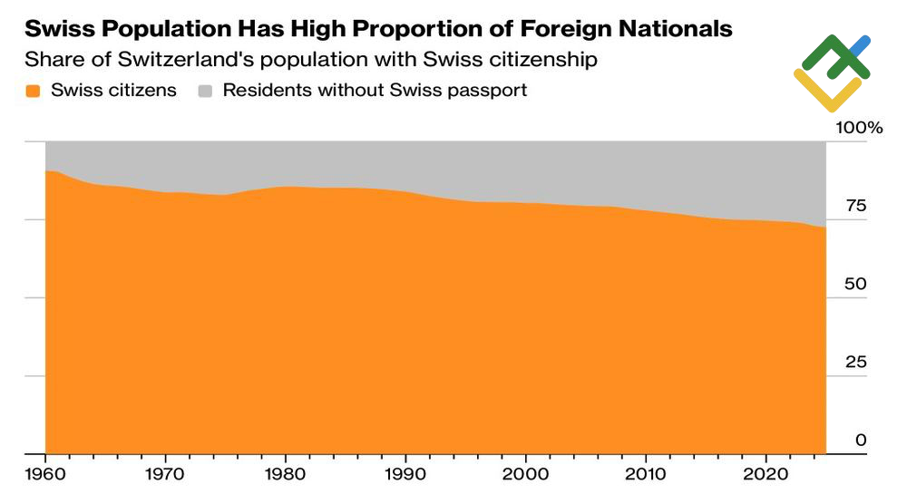 LiteFinance: Share of Swiss Citizens and Residents without Swiss Passport