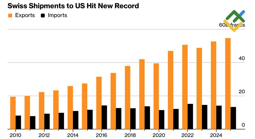 LiteFinance: Neraca Perdagangan Swiss