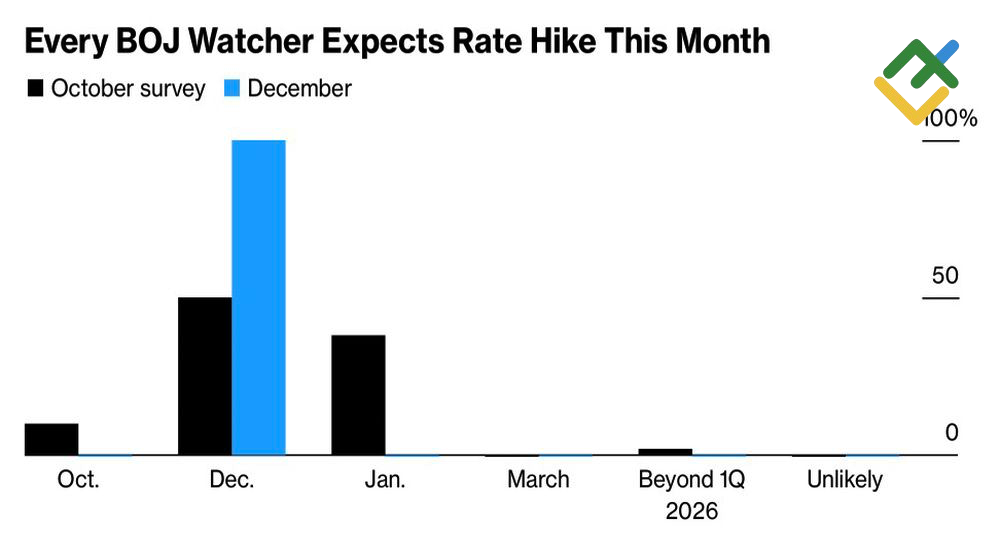 LiteFinance: Prakiraan Pakar untuk Suku Bunga Bermalam BoJ