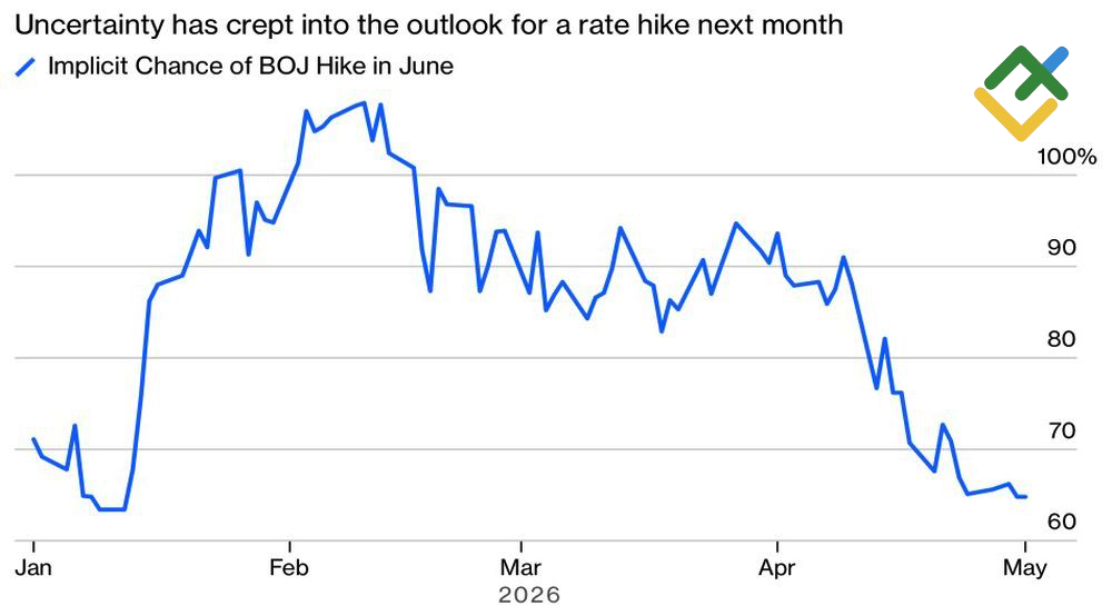 LiteFinance: Likelihood of BoJ Rate Hike in June