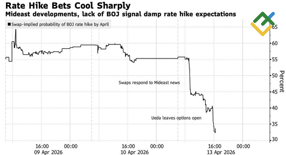 LiteFinance: Probabilitas Pengetatan Kebijakan Moneter oleh BoJ dibulan April