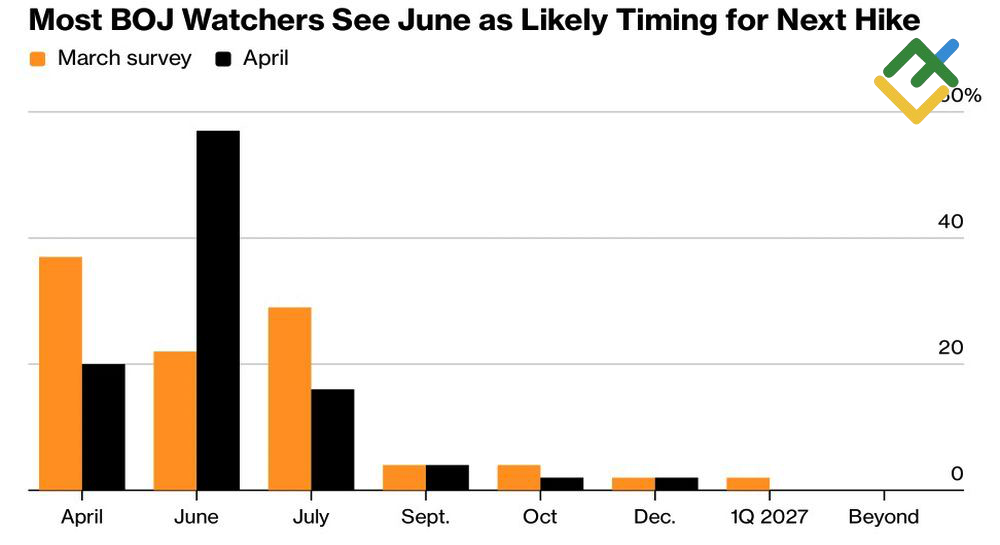 LiteFinance: Perkiraan perubahan suku bunga overnight Bank of Japan
