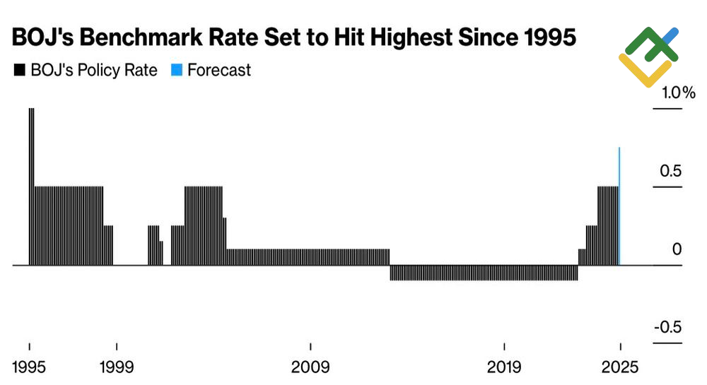 LiteFinance: Kebijakan Suku Bunga BoJ