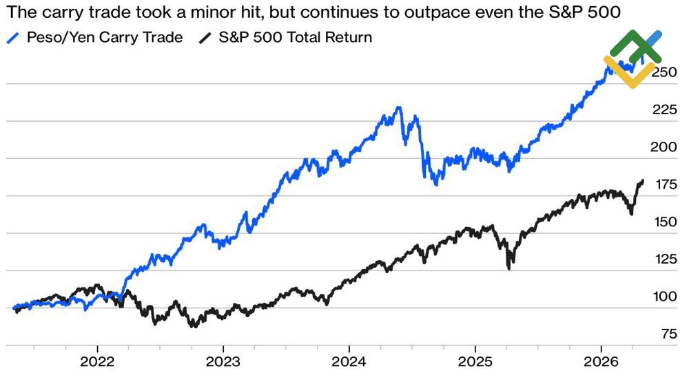 LiteFinance: Carry Trades and S&P 500 Performance