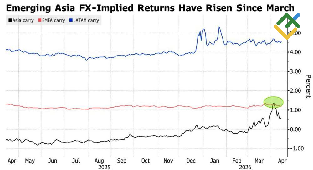 LiteFinance: Performa Strategi Carry Trade