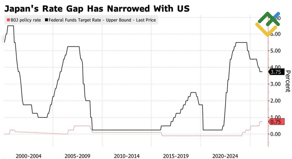 LiteFinance: Suku Bunga Dana the Fed dan Kebijakan BoJ