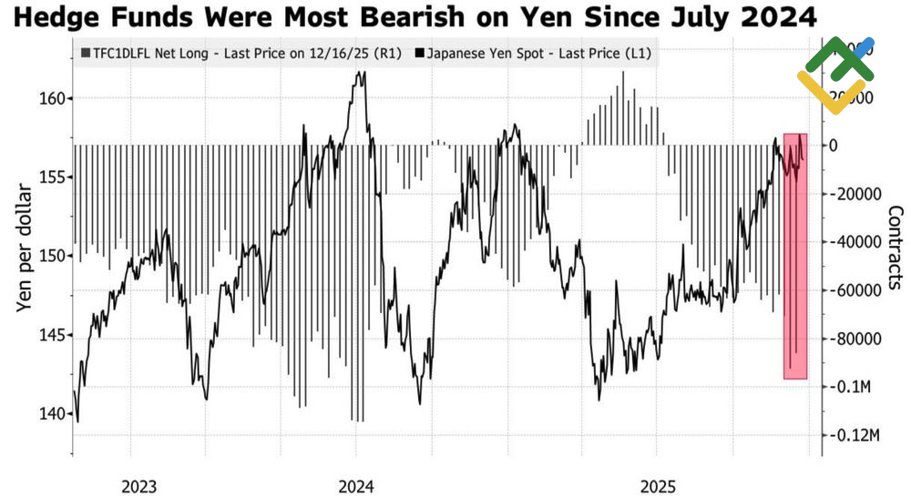 LiteFinance: Selisih Nilai Tukar USDJPY dan Imbal Hasil Obligasi AS-Jepang
