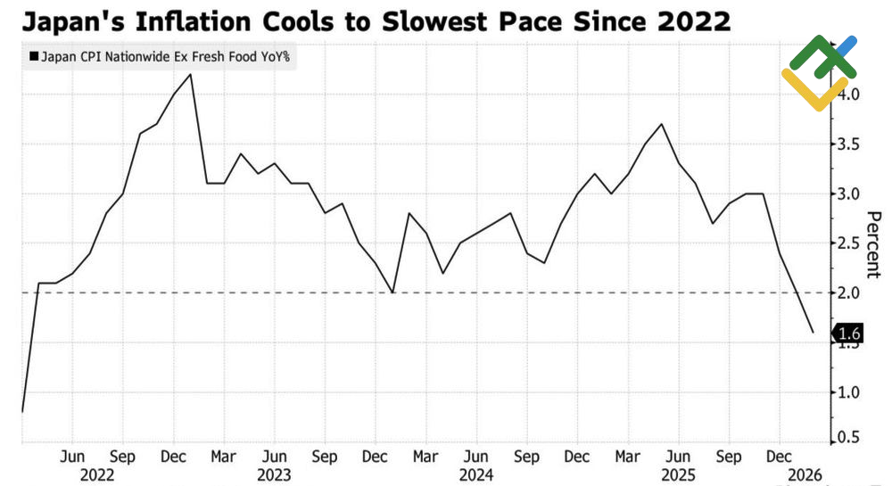 LiteFinance: CPI Jepang