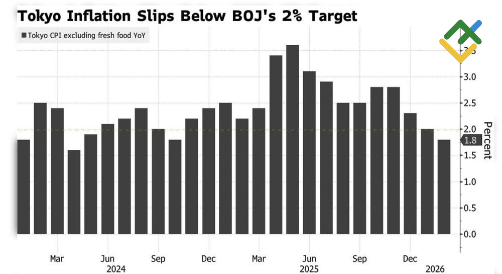 LiteFinance: Perubahan Inflasi Tokyo