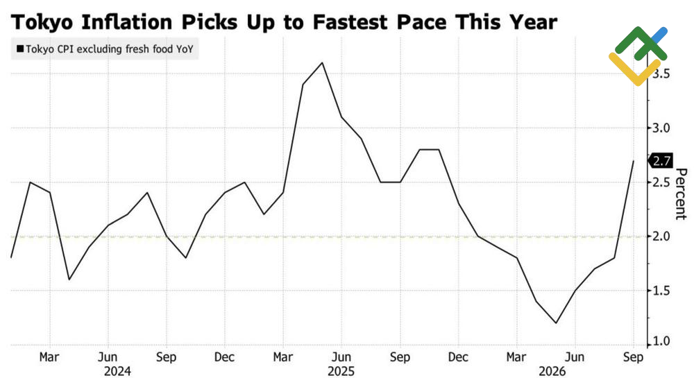 LiteFinance: Tokyo CPI YoY